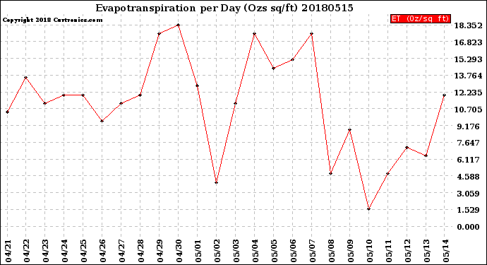 Milwaukee Weather Evapotranspiration<br>per Day (Ozs sq/ft)