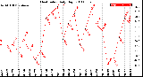 Milwaukee Weather Heat Index<br>Daily High