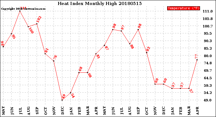 Milwaukee Weather Heat Index<br>Monthly High