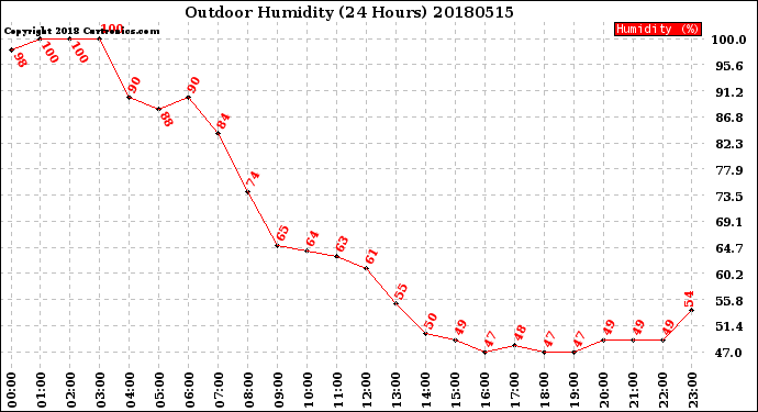 Milwaukee Weather Outdoor Humidity<br>(24 Hours)