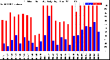 Milwaukee Weather Outdoor Humidity<br>Daily High/Low