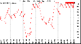 Milwaukee Weather Outdoor Humidity<br>Daily High