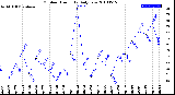 Milwaukee Weather Outdoor Humidity<br>Daily Low