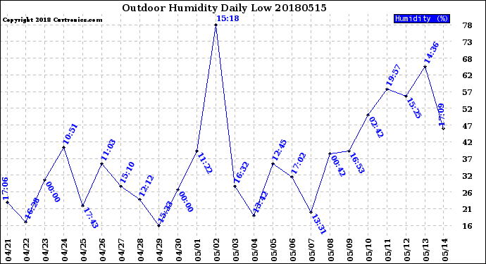 Milwaukee Weather Outdoor Humidity<br>Daily Low