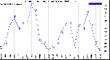 Milwaukee Weather Outdoor Humidity<br>Monthly Low