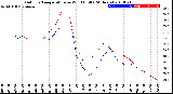 Milwaukee Weather Outdoor Temperature<br>vs Wind Chill<br>(24 Hours)