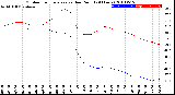 Milwaukee Weather Outdoor Temperature<br>vs Dew Point<br>(24 Hours)