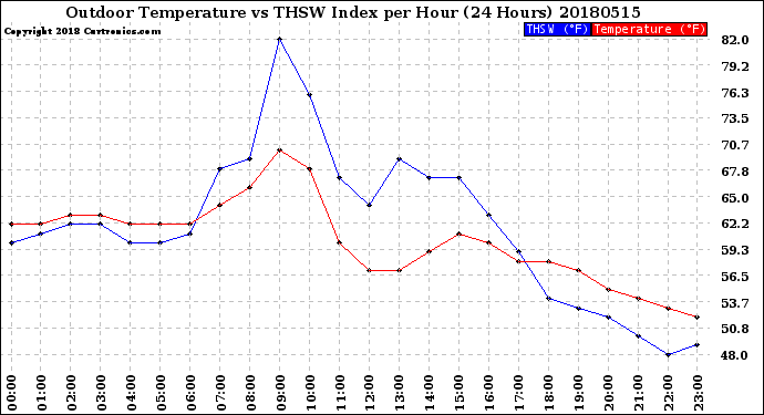 Milwaukee Weather Outdoor Temperature<br>vs THSW Index<br>per Hour<br>(24 Hours)