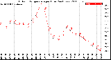 Milwaukee Weather Outdoor Temperature<br>per Hour<br>(24 Hours)