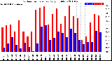 Milwaukee Weather Outdoor Temperature<br>Daily High/Low