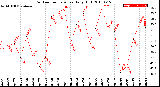 Milwaukee Weather Outdoor Temperature<br>Daily High