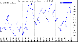 Milwaukee Weather Outdoor Temperature<br>Daily Low