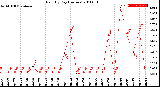 Milwaukee Weather Rain<br>By Day<br>(Inches)