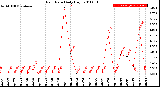 Milwaukee Weather Rain Rate<br>Daily High