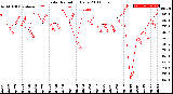 Milwaukee Weather Solar Radiation<br>Daily