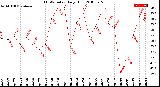 Milwaukee Weather THSW Index<br>Daily High