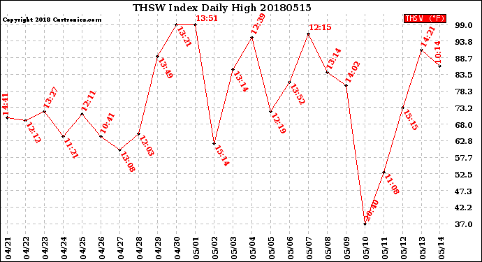 Milwaukee Weather THSW Index<br>Daily High