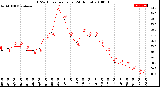 Milwaukee Weather THSW Index<br>per Hour<br>(24 Hours)