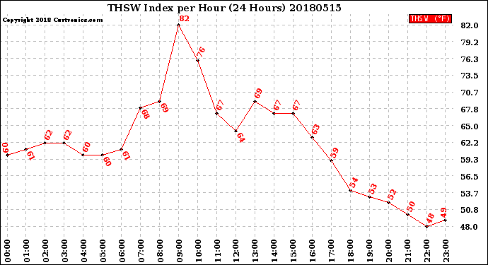 Milwaukee Weather THSW Index<br>per Hour<br>(24 Hours)