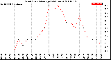 Milwaukee Weather Wind Speed<br>Average<br>(24 Hours)