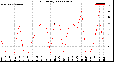 Milwaukee Weather Wind Direction<br>(By Day)