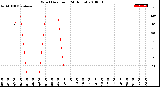 Milwaukee Weather Wind Direction<br>(24 Hours)