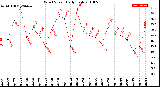 Milwaukee Weather Wind Speed<br>Daily High