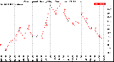 Milwaukee Weather Wind Speed<br>Hourly High<br>(24 Hours)