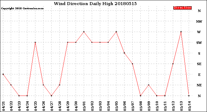 Milwaukee Weather Wind Direction<br>Daily High