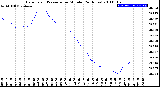 Milwaukee Weather Barometric Pressure<br>per Minute<br>(24 Hours)