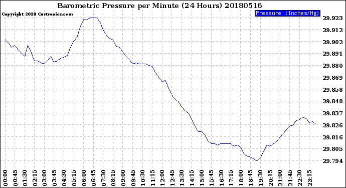 Milwaukee Weather Barometric Pressure<br>per Minute<br>(24 Hours)