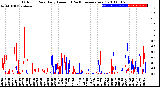 Milwaukee Weather Outdoor Rain<br>Daily Amount<br>(Past/Previous Year)