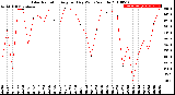 Milwaukee Weather Solar Radiation<br>Avg per Day W/m2/minute