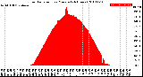 Milwaukee Weather Solar Radiation<br>per Minute<br>(24 Hours)