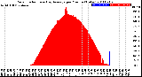 Milwaukee Weather Solar Radiation<br>& Day Average<br>per Minute<br>(Today)