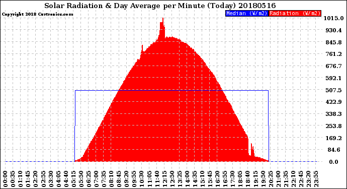 Milwaukee Weather Solar Radiation<br>& Day Average<br>per Minute<br>(Today)