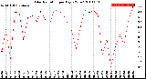 Milwaukee Weather Solar Radiation<br>per Day KW/m2