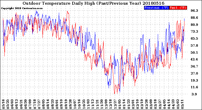 Milwaukee Weather Outdoor Temperature<br>Daily High<br>(Past/Previous Year)