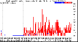 Milwaukee Weather Wind Speed<br>Actual and Average<br>by Minute<br>(24 Hours) (New)