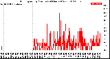 Milwaukee Weather Wind Speed<br>by Minute<br>(24 Hours) (New)