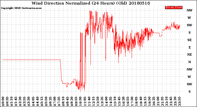 Milwaukee Weather Wind Direction<br>Normalized<br>(24 Hours) (Old)