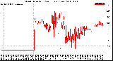 Milwaukee Weather Wind Direction<br>(24 Hours) (Raw)