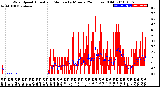 Milwaukee Weather Wind Speed<br>Actual and Median<br>by Minute<br>(24 Hours) (Old)