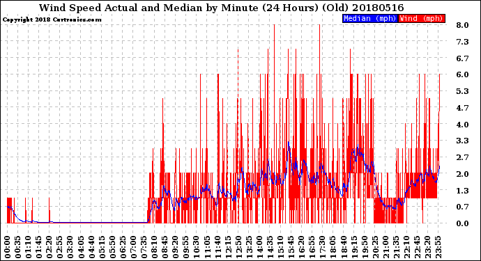 Milwaukee Weather Wind Speed<br>Actual and Median<br>by Minute<br>(24 Hours) (Old)