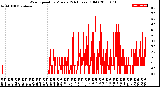 Milwaukee Weather Wind Speed<br>by Minute<br>(24 Hours) (Old)