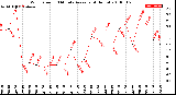 Milwaukee Weather Wind Speed<br>10 Minute Average<br>(4 Hours)