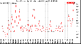 Milwaukee Weather Wind Speed<br>by Minute mph<br>(1 Hour)