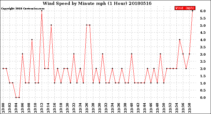 Milwaukee Weather Wind Speed<br>by Minute mph<br>(1 Hour)