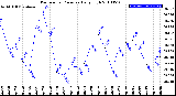 Milwaukee Weather Barometric Pressure<br>Daily High