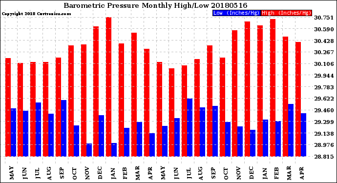 Milwaukee Weather Barometric Pressure<br>Monthly High/Low